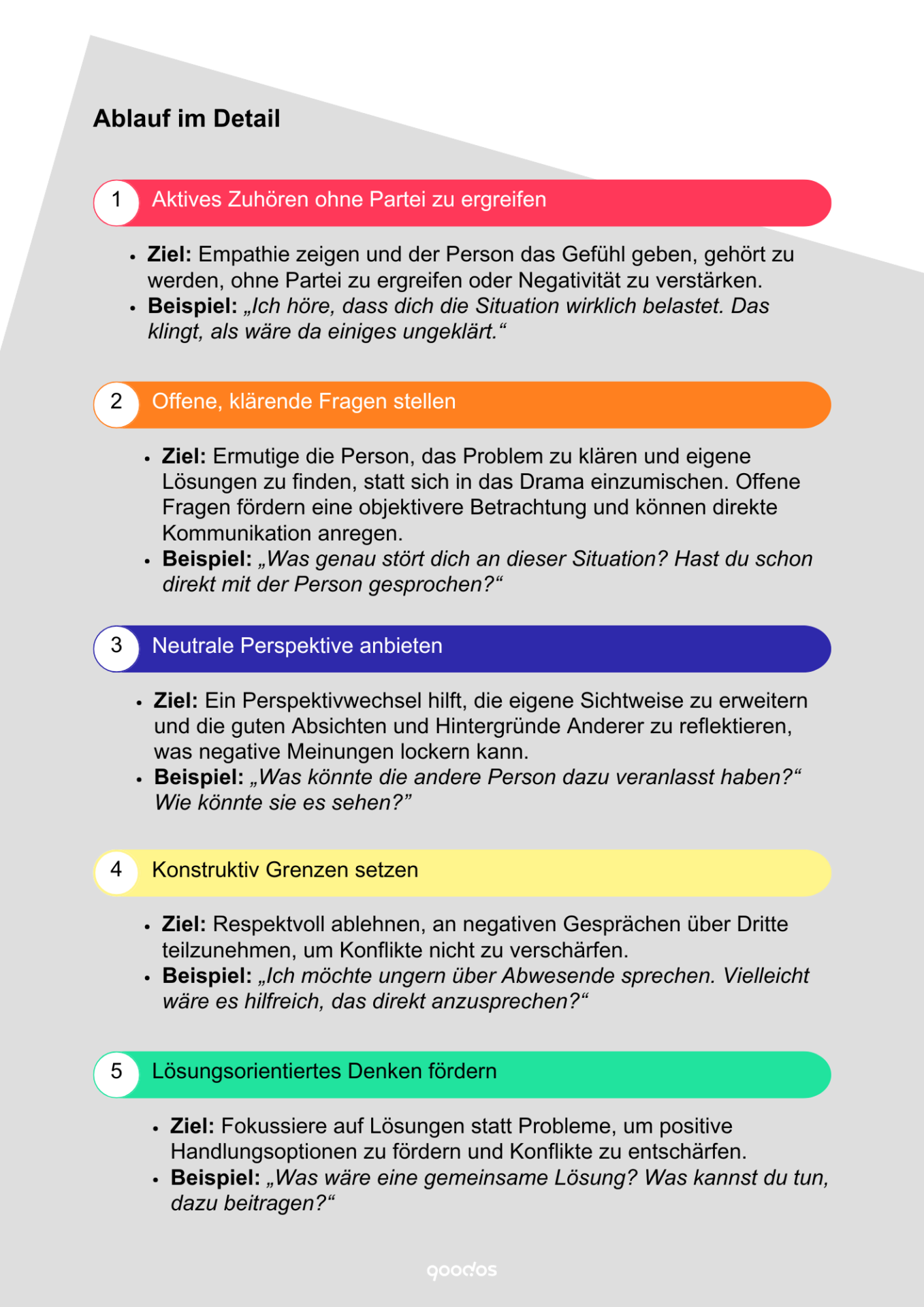 Infografik zu fünf Schritten konstruktiver Gesprächsführung