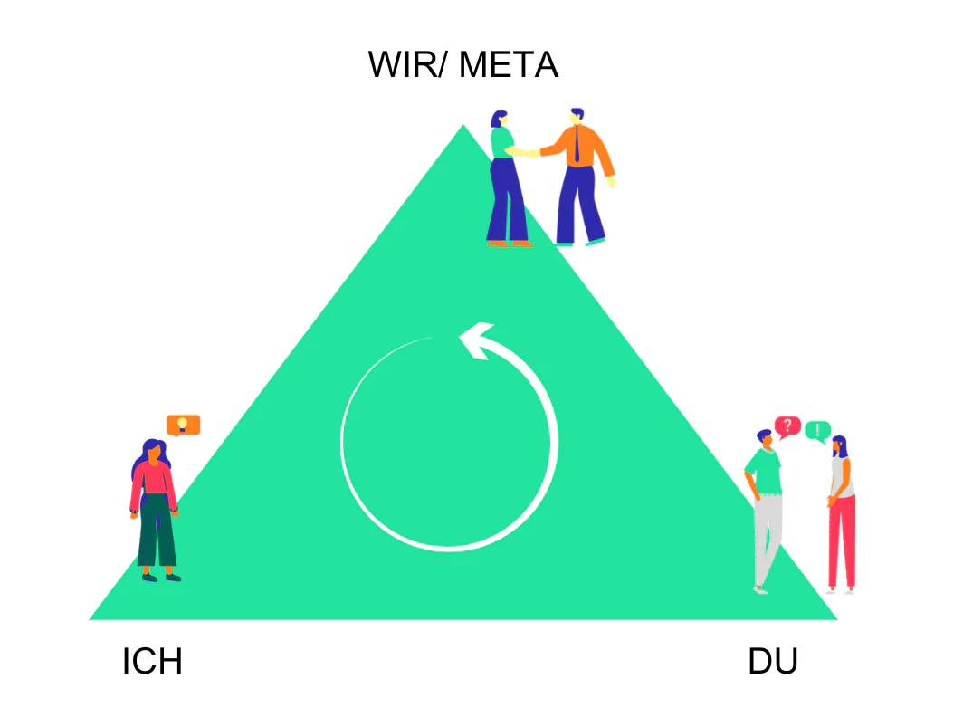 Dreieck mit Ich, Du und Wir Meta Konzept