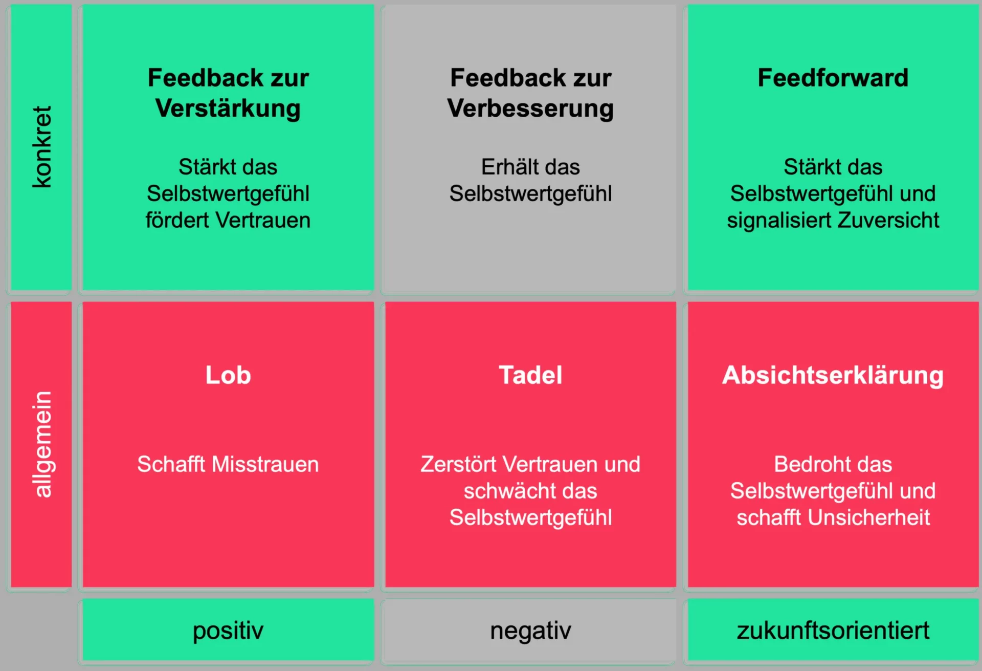 Matrix zu Feedbackarten: Verstärkung, Verbesserung, Feedforward