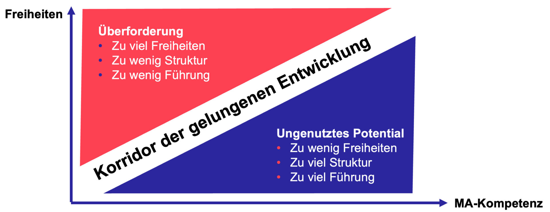 Diagramm zum Korridor gelungener Entwicklung zwischen Extremen