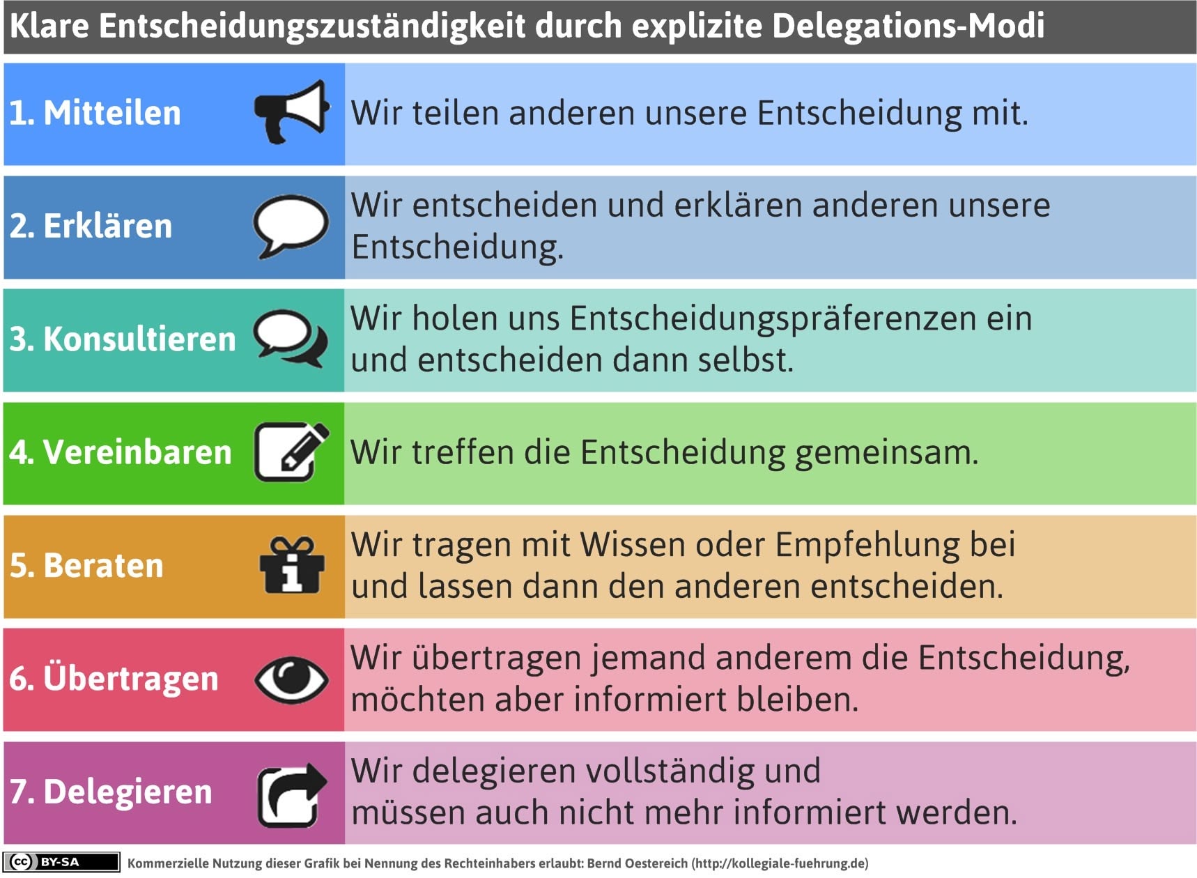 Grafik zu Delegationsmodi und Entscheidungszuständigkeiten im Überblick