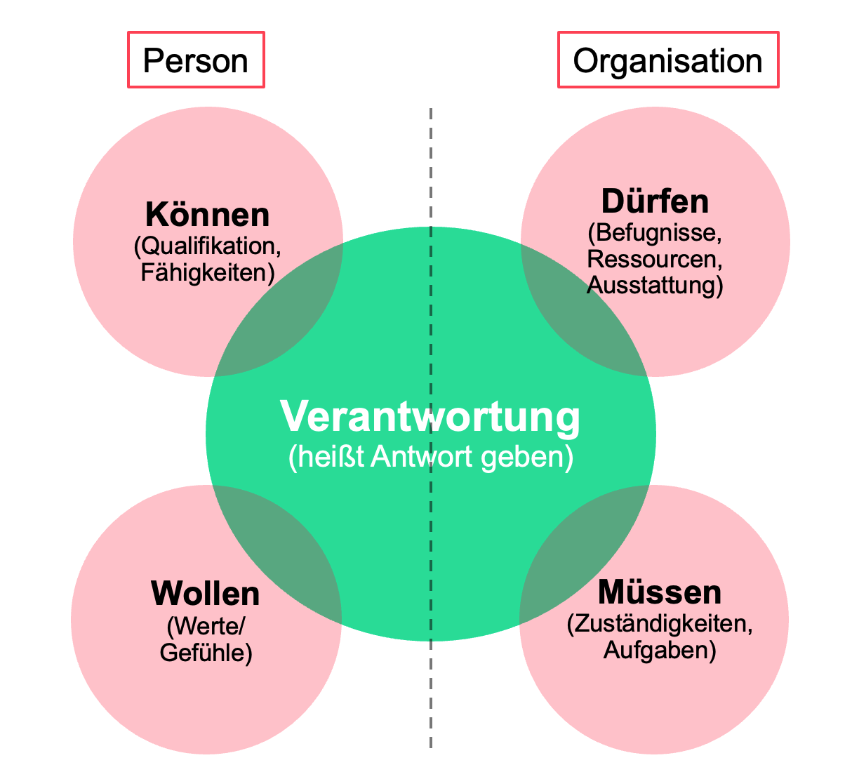 Diagramm zu Verantwortung mit Können, Wollen, Dürfen, Müssen