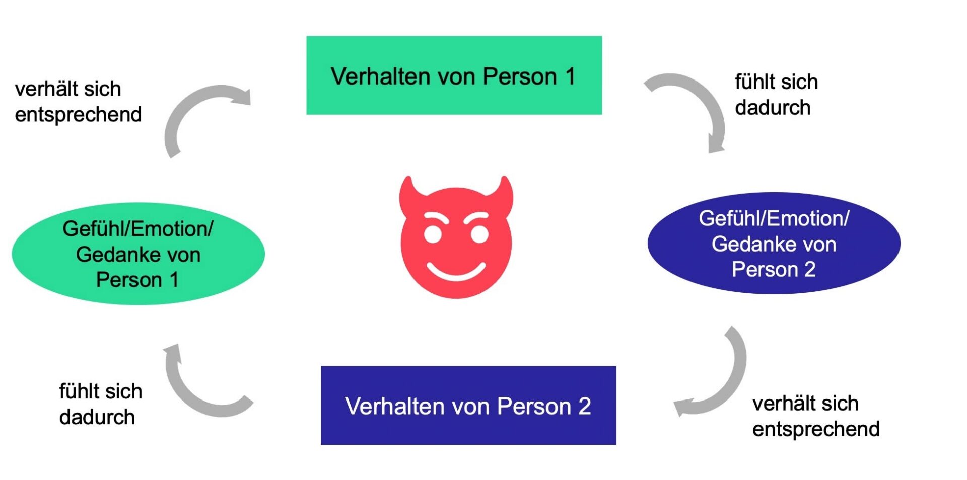 Teufelskreis zwischen Verhalten und Gefühlen zweier Personen