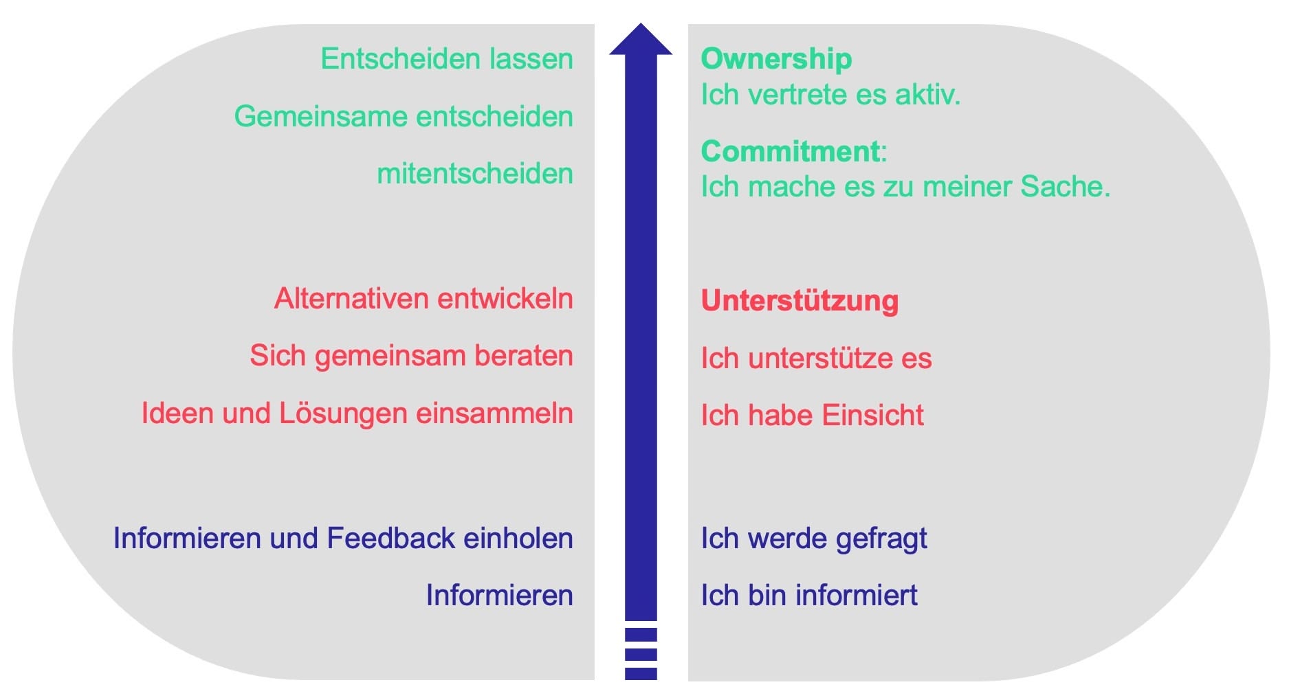 Diagramm zu Entscheidungs- und Beteiligungsstufen im Unternehmen