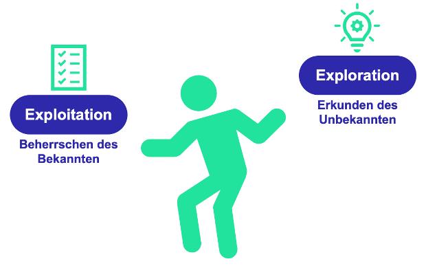 Grafik zu Exploration und Exploitation mit Figur