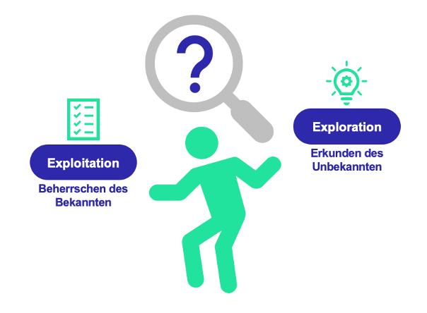 Grafik zu Exploration und Exploitation Konzept