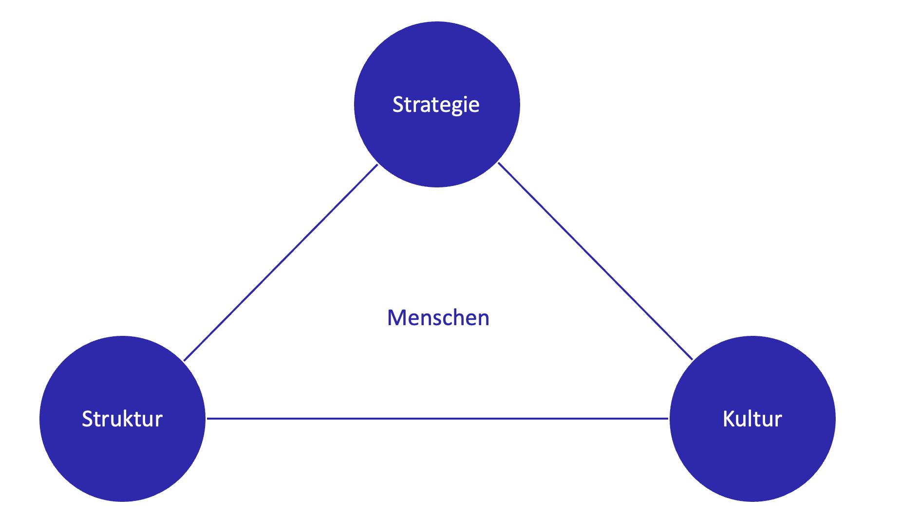 Dreieckdiagramm mit Strategie, Struktur und Kultur