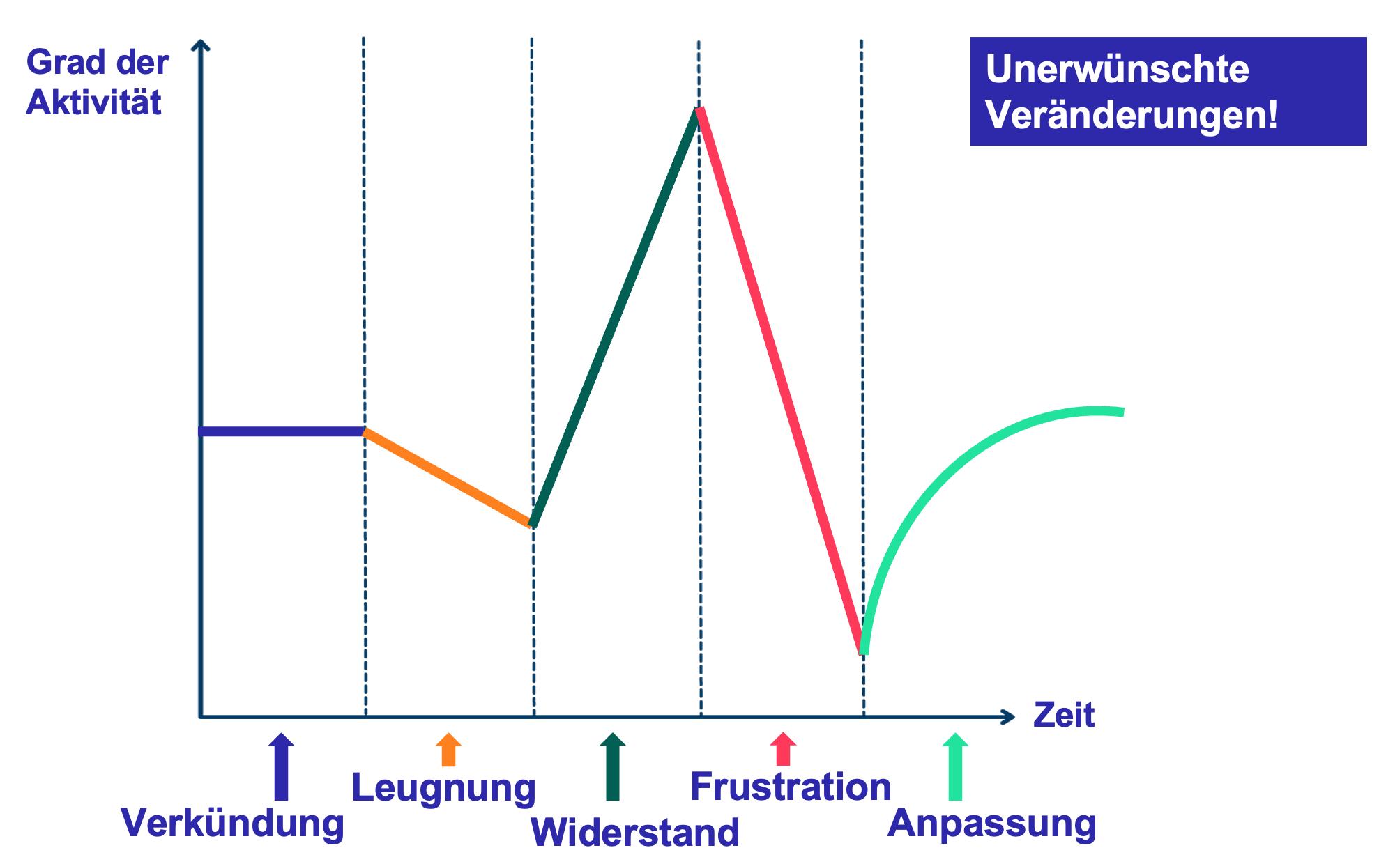 Change-Kurve_Emotionen in Veränderungsprozessen und Transformation