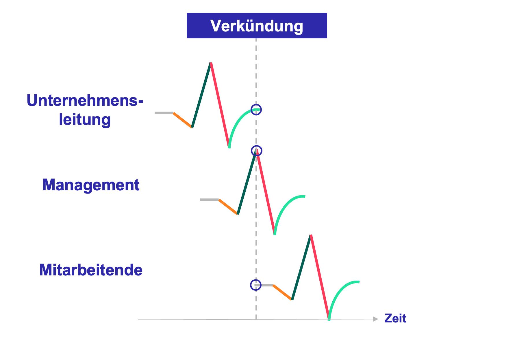 Change-Kurve als asynchroner Prozess