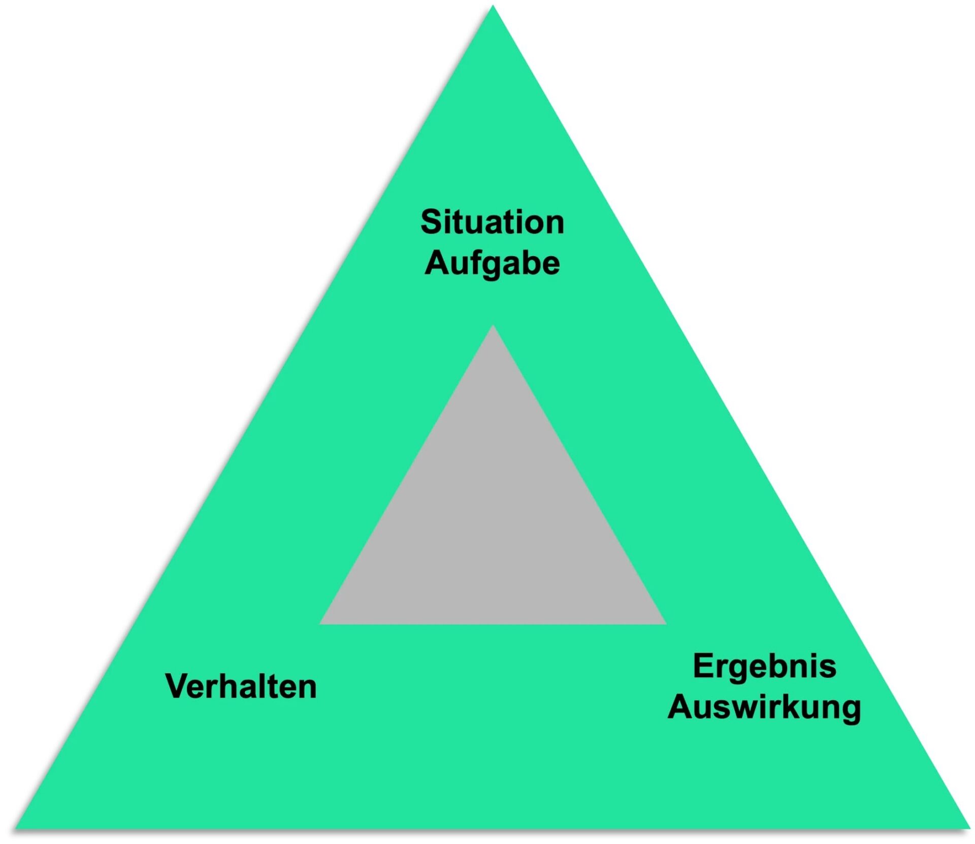 Grünes Dreieck mit Situation, Verhalten und Ergebnis.