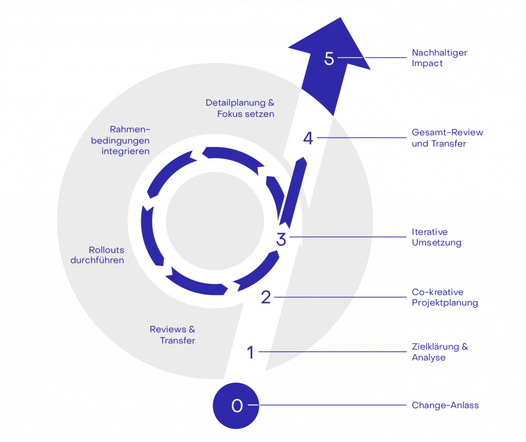 qoodos_Beratungsprozess_allg_final