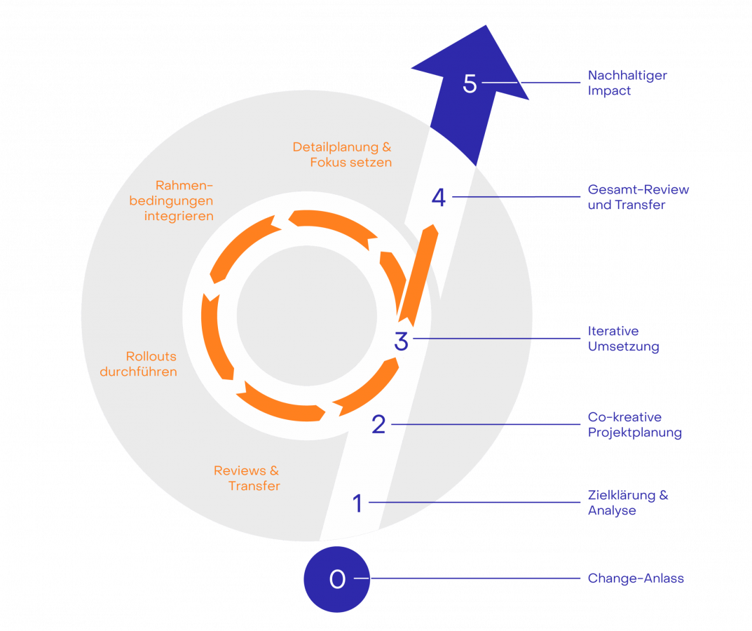 qoodos_Beratungsprozess_collaboration