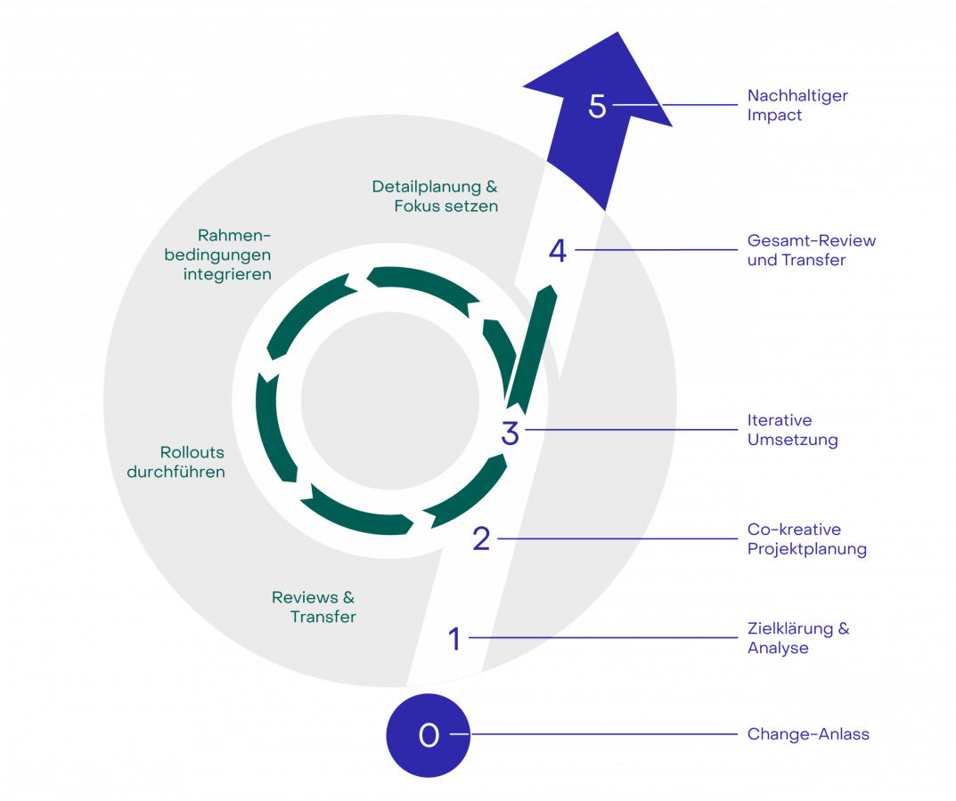 qoodos_Beratungsprozess_leadership