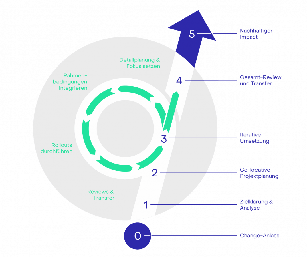 qoodos_Beratungsprozess_potential