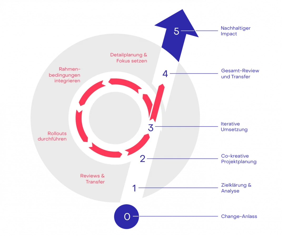 qoodos_Beratungsprozess_strategy
